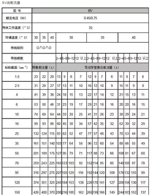 電線平方與直徑對照表（大全）(圖6)